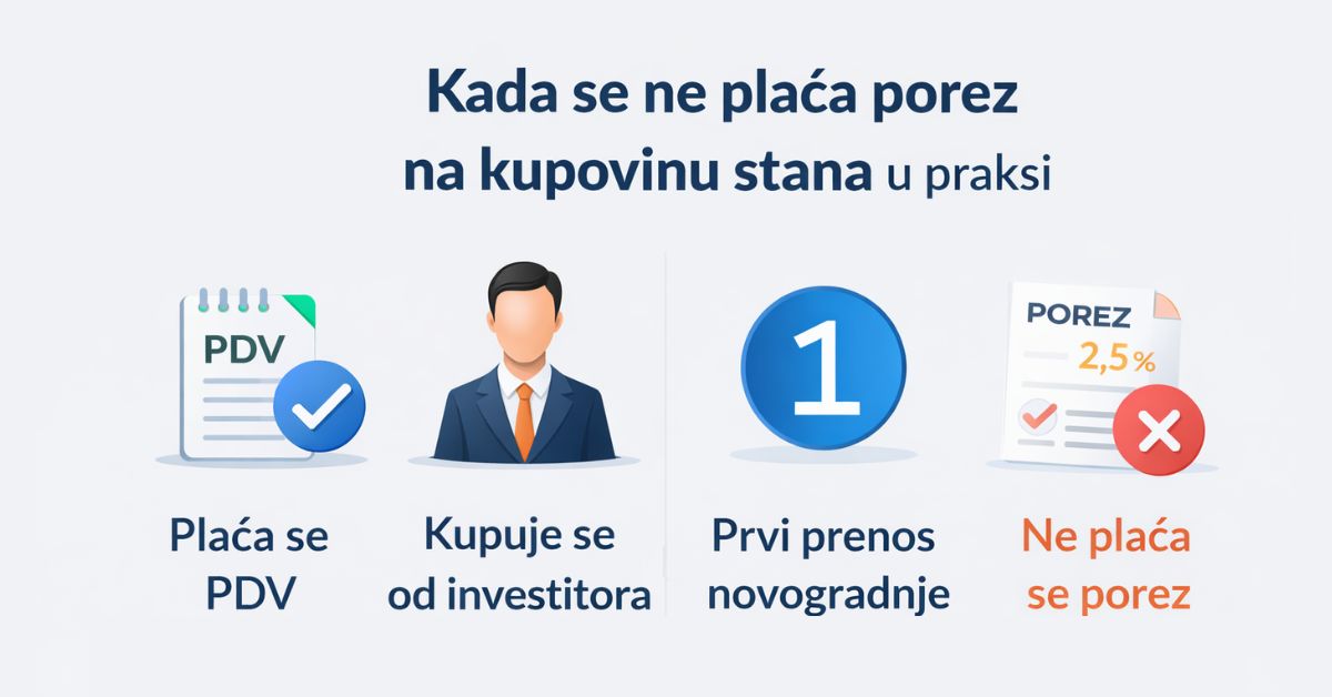 Kada se ne plaća porez na kupovinu stana u praksi